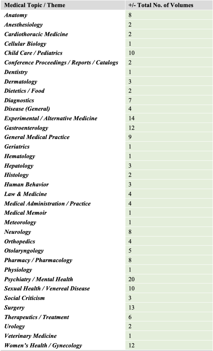 Table of topics covered by the books of the Craig Colony Medical Library Collection.
